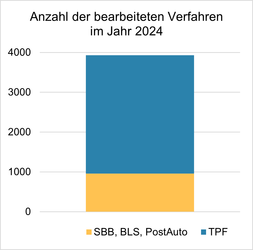 Grafik-NL-eStrafanzeige-Anzahl-Verfahren-de
